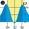 Bremerton tide chart for Friday, April 17, 2026