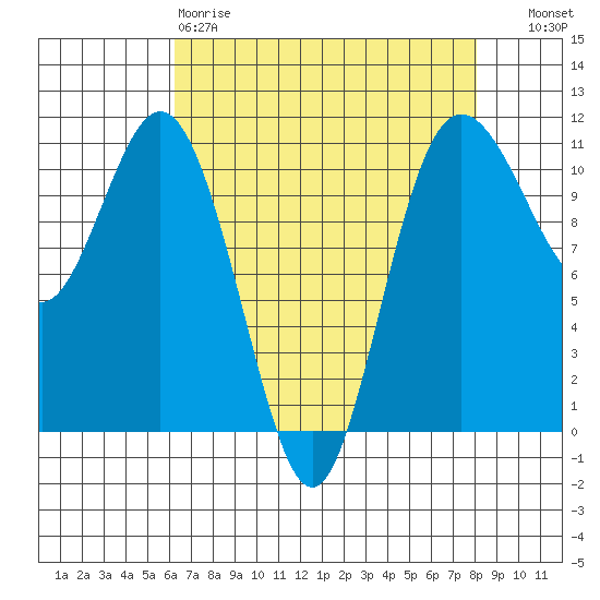 Bremerton tide chart for Saturday, April 18, 2026