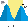 Bremerton tide chart for Wednesday, April 1, 2026