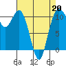 Bremerton tide chart for Monday, April 20, 2026