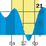 Bremerton tide chart for Tuesday, April 21, 2026