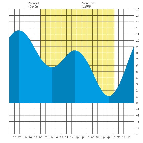 Bremerton tide chart for Saturday, April 25, 2026