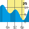 Bremerton tide chart for Saturday, April 25, 2026