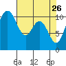 Bremerton tide chart for Sunday, April 26, 2026