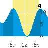 Bremerton tide chart for Saturday, April 4, 2026