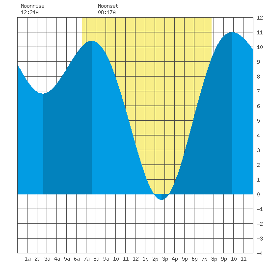 Bremerton tide chart for Monday, April 6, 2026
