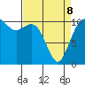 Bremerton tide chart for Wednesday, April 8, 2026