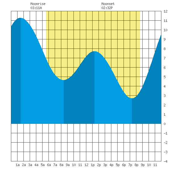 Bremerton tide chart for Monday, May 11, 2026