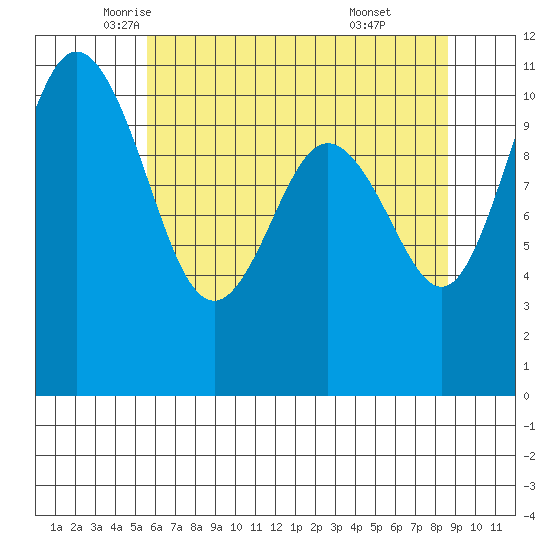 Bremerton tide chart for Tuesday, May 12, 2026