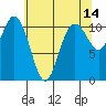 Bremerton tide chart for Thursday, May 14, 2026