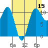 Bremerton tide chart for Friday, May 15, 2026
