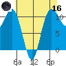Bremerton tide chart for Saturday, May 16, 2026