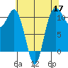 Bremerton tide chart for Sunday, May 17, 2026