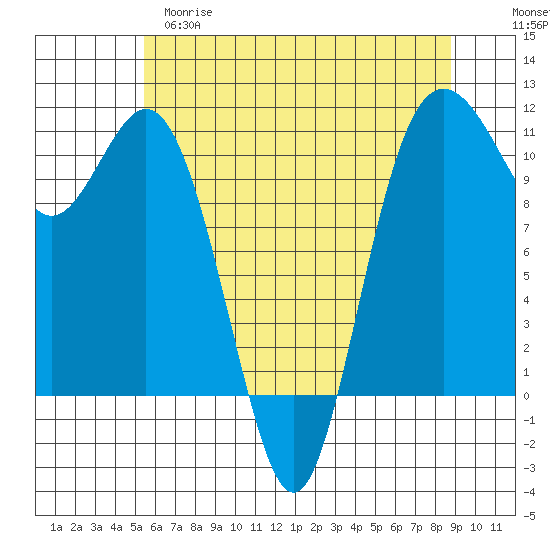 Bremerton tide chart for Monday, May 18, 2026