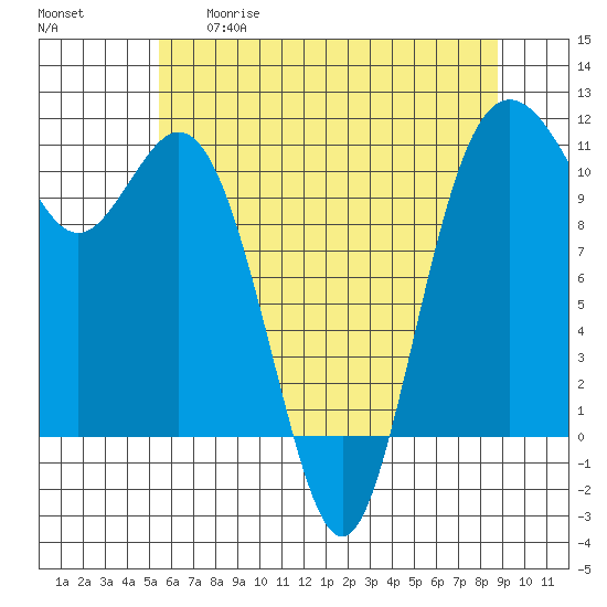 Bremerton tide chart for Tuesday, May 19, 2026