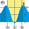 Bremerton tide chart for Friday, May 1, 2026