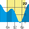 Bremerton tide chart for Friday, May 22, 2026