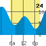 Bremerton tide chart for Sunday, May 24, 2026