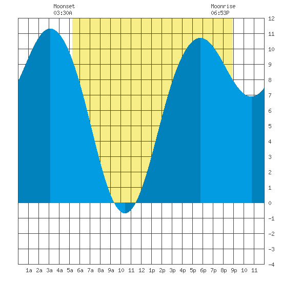 Bremerton tide chart for Thursday, May 28, 2026