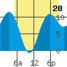 Bremerton tide chart for Thursday, May 28, 2026