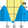 Bremerton tide chart for Friday, May 29, 2026