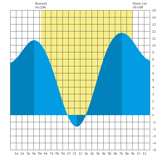 Bremerton tide chart for Saturday, May 30, 2026