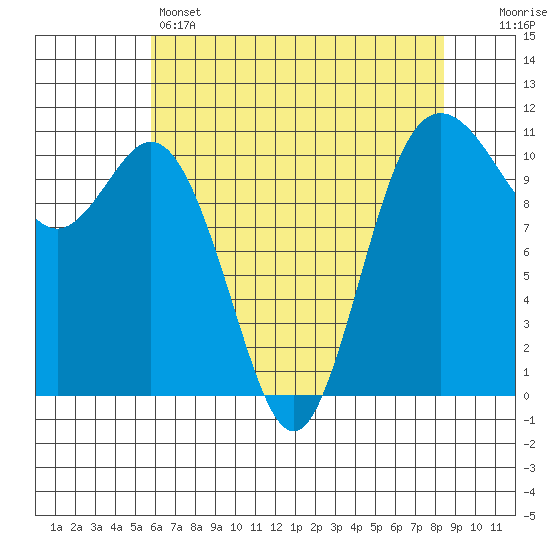 Bremerton tide chart for Sunday, May 3, 2026