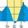 Bremerton tide chart for Sunday, May 3, 2026