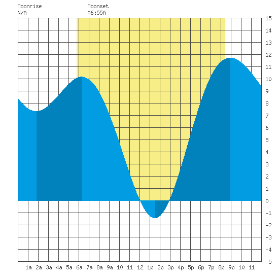 Bremerton tide chart for Monday, May 4, 2026