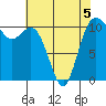 Bremerton tide chart for Tuesday, May 5, 2026