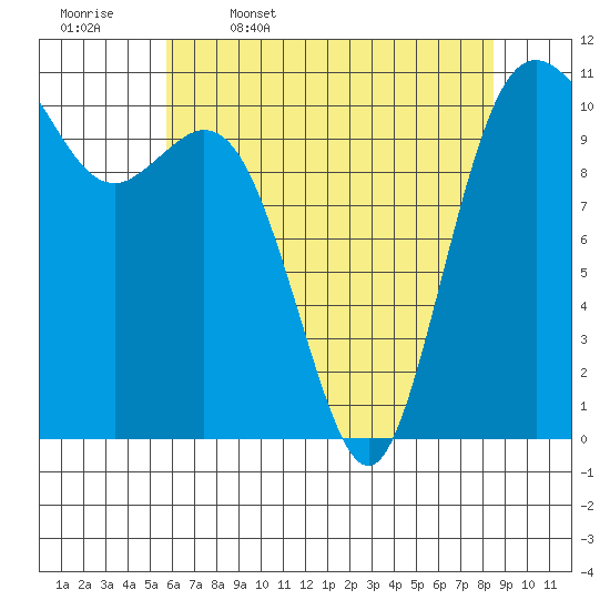 Bremerton tide chart for Wednesday, May 6, 2026