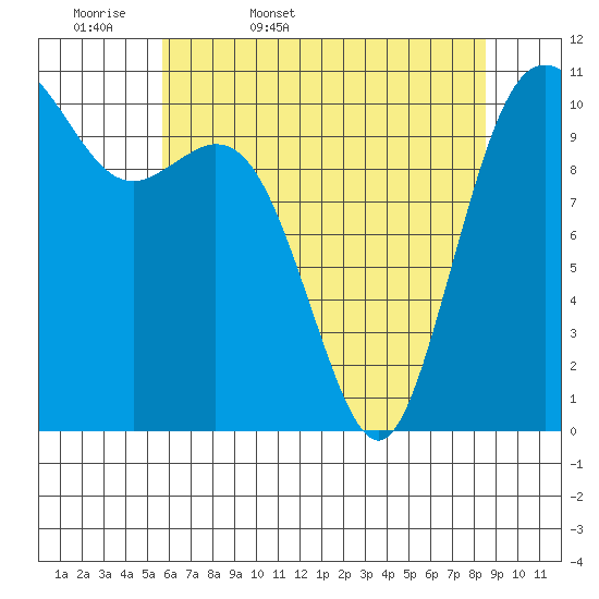 Bremerton tide chart for Thursday, May 7, 2026