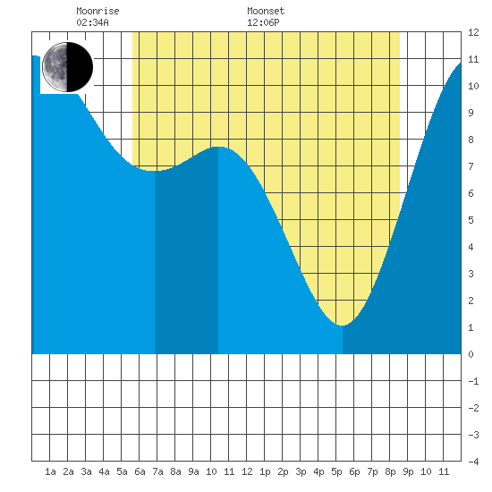 Bremerton tide chart for Saturday, May 9, 2026