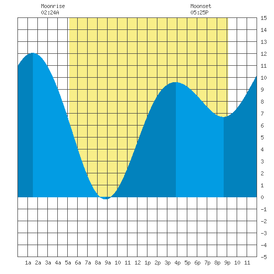 Bremerton tide chart for Thursday, June 11, 2026