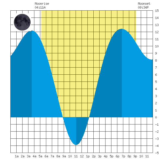 Bremerton tide chart for Sunday, June 14, 2026