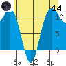 Bremerton tide chart for Sunday, June 14, 2026