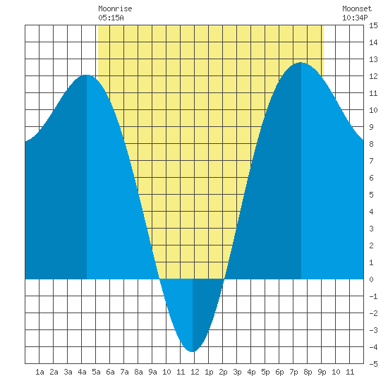 Bremerton tide chart for Monday, June 15, 2026
