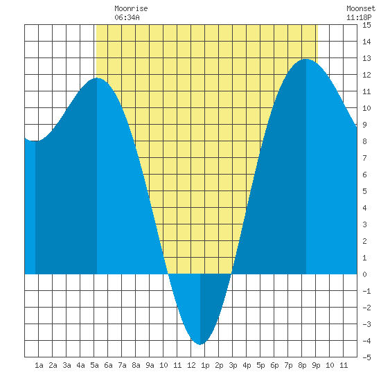 Bremerton tide chart for Tuesday, June 16, 2026