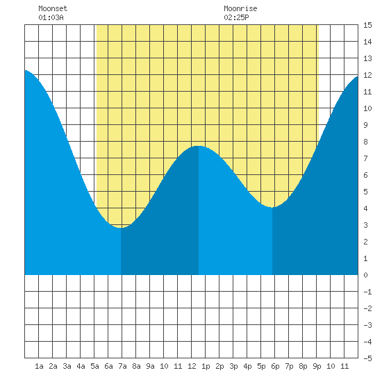 Bremerton tide chart for Monday, June 22, 2026