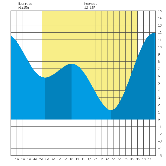 Bremerton tide chart for Sunday, June 7, 2026