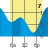 Bremerton tide chart for Sunday, June 7, 2026