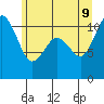 Bremerton tide chart for Tuesday, June 9, 2026
