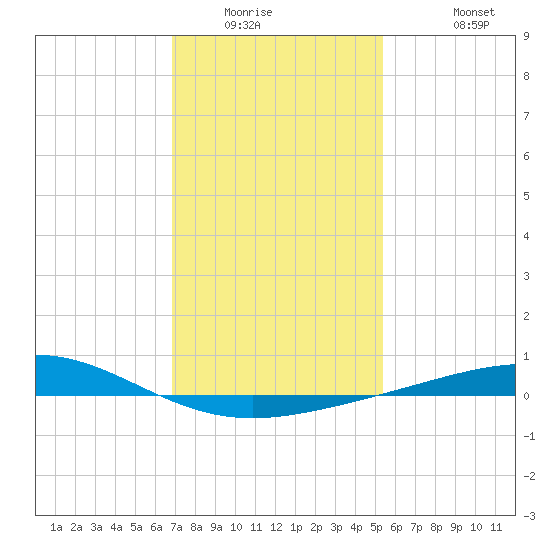 Breton Islands tide chart for Saturday, January 16, 2021