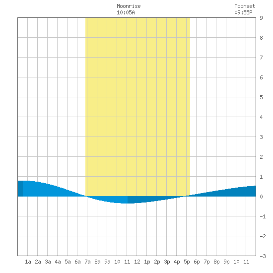 Breton Islands tide chart for Sunday, January 17, 2021