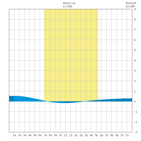 Breton Islands tide chart for Monday, January 18, 2021