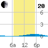 Breton Islands tide chart for Wednesday, January 20, 2021