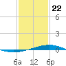 Breton Islands tide chart for Friday, January 22, 2021