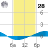 Breton Islands tide chart for Thursday, January 28, 2021