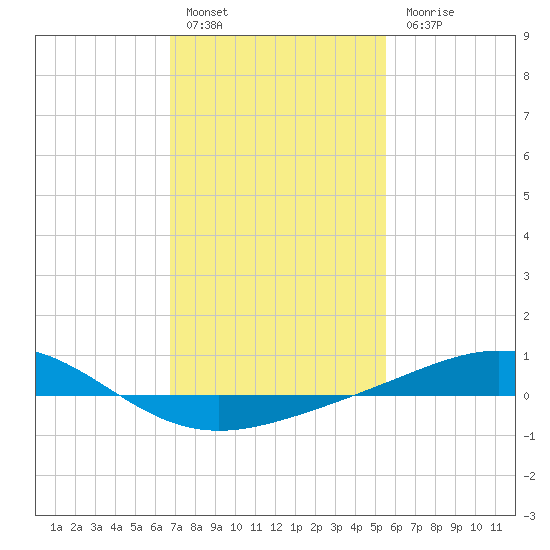 Breton Islands tide chart for Friday, January 29, 2021
