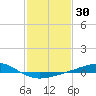 Breton Islands tide chart for Saturday, January 30, 2021